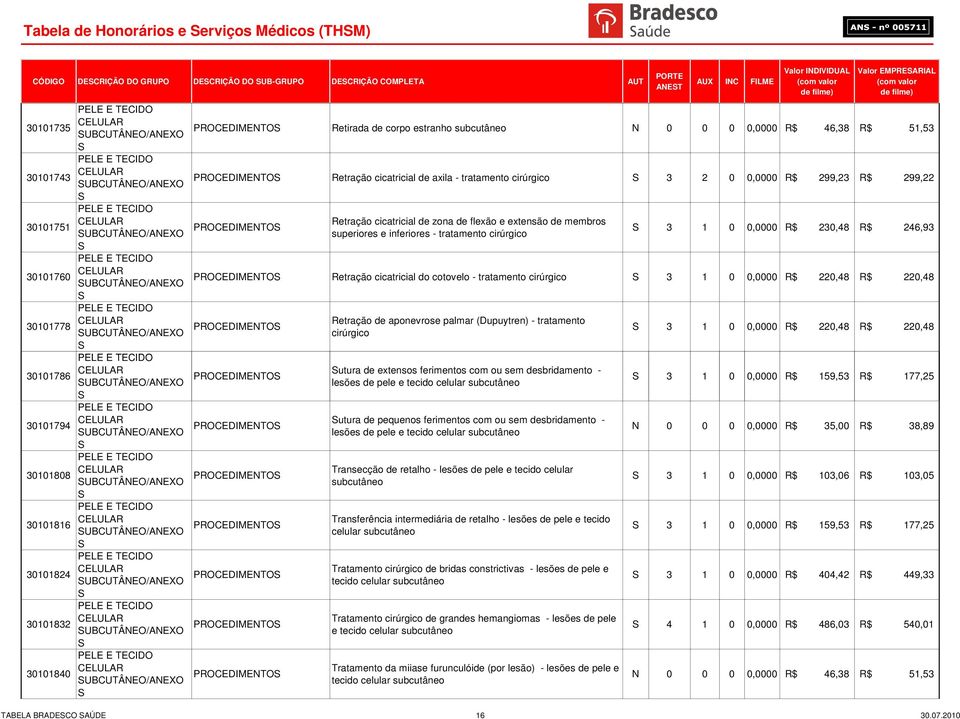 PELE E  Retirada de corpo estranho subcutâneo N 0 0 0 0,0000 R$ 46,38 R$ 51,53 Retração cicatricial de axila - tratamento cirúrgico S 3 2 0 0,0000 R$ 299,23 R$ 299,22 Retração cicatricial de zona de