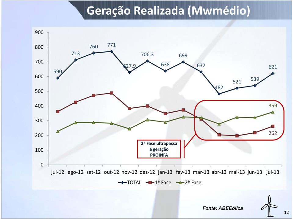 a geração PROINFA jul-12 ago-12 set-12 out-12 nov-12 dez-12 jan-13 fev-13