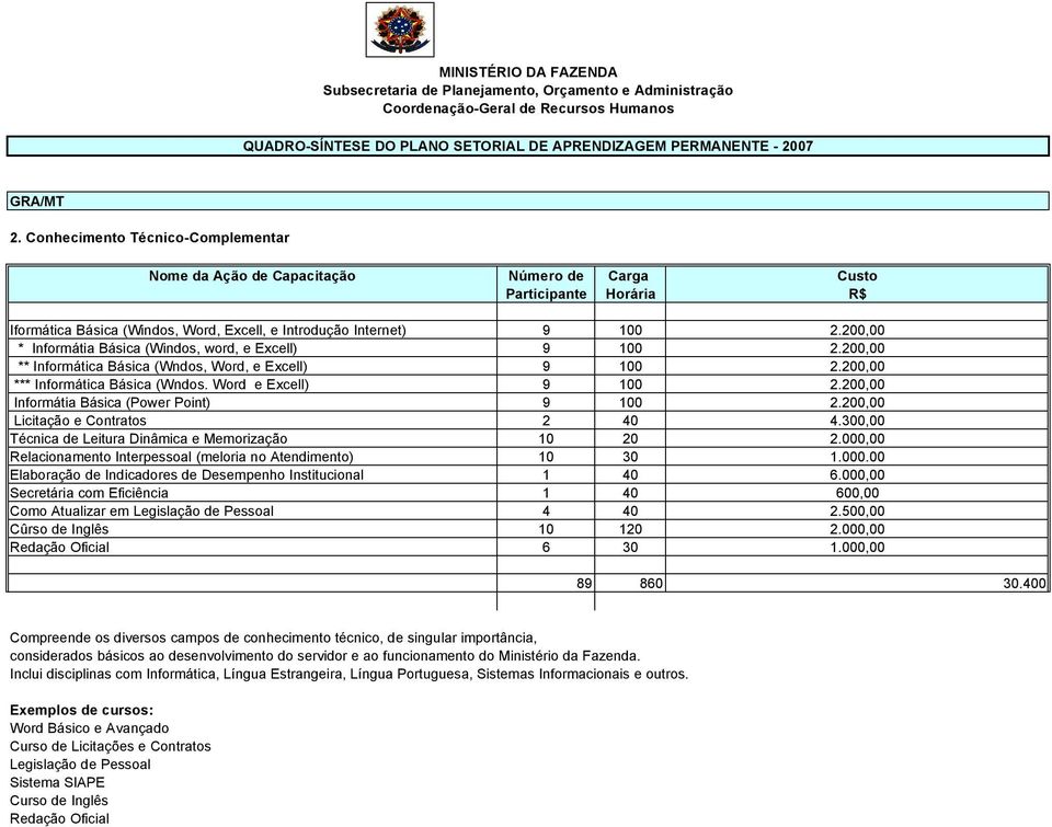 200,00 Licitação e Contratos 2 40 4.300,00 Técnica de Leitura Dinâmica e Memorização 10 20 2.000,00 Relacionamento Interpessoal (meloria no Atendimento) 10 30 1.000.00 Elaboração de Indicadores de Desempenho Institucional 1 40 6.