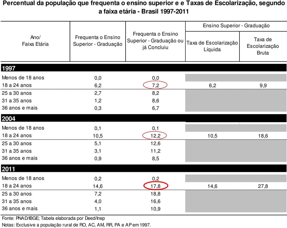 30 anos 2,7 8,2 31 a 35 anos 1,2 8,6 36 anos e mais 0,3 6,7 2004 Menos de 18 anos 0,1 0,1 18 a 24 anos 10,5 12,2 10,5 18,6 25 a 30 anos 5,1 12,6 31 a 35 anos 3,1 11,2 36 anos e mais 0,9 8,5 2011