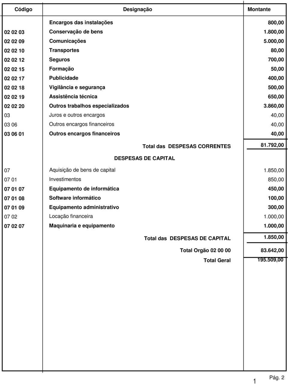 86 Juros e outros encargos 4 06 Outros encargos financeiros 4 06 Outros encargos financeiros 4 Total das DESPESAS CORRENTES 81.