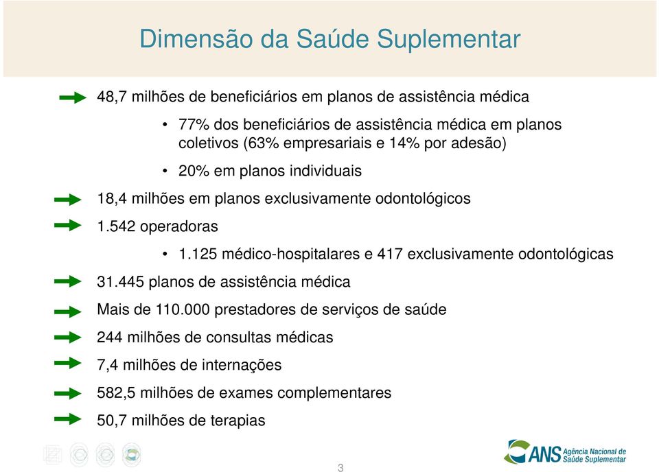 542 operadoras 1.125 médico-hospitalares e 417 exclusivamente odontológicas 31.445 planos de assistência médica Mais de 110.