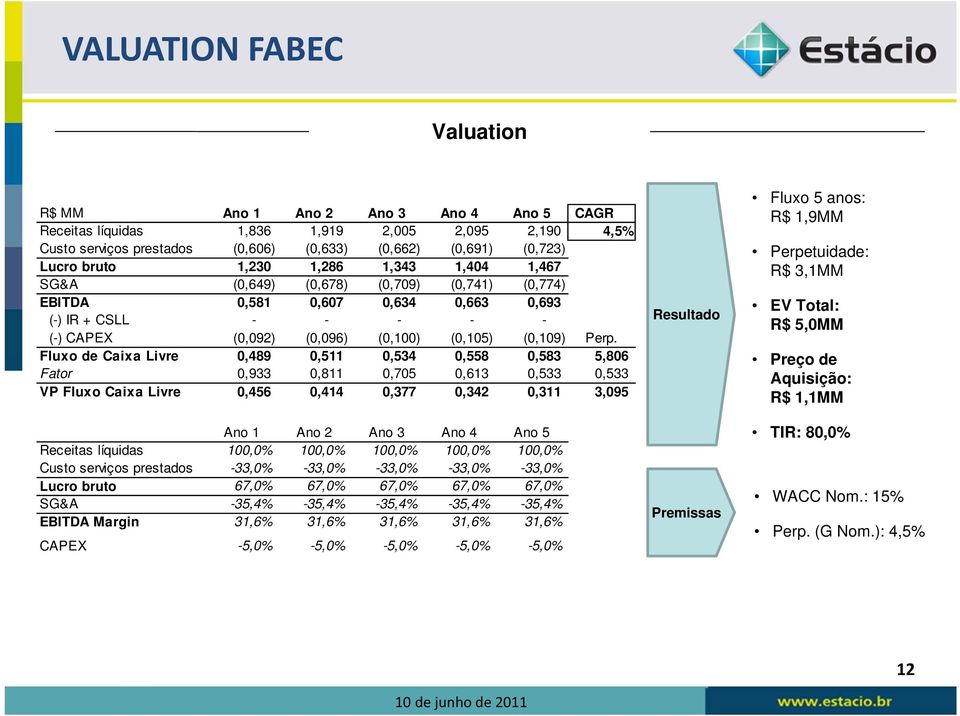 Fluxo de Caixa Livre 0,489 0,511 0,534 0,558 0,583 5,806 Fator 0,933 0,811 0,705 0,613 0,533 0,533 VP Fluxo Caixa Livre 0,456 0,414 0,377 0,342 0,311 3,095 Ano 1 Ano 2 Ano 3 Ano 4 Ano 5 Receitas