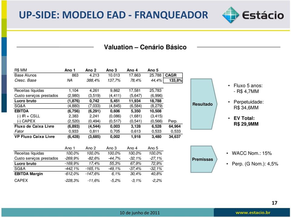 18,788 SG&A (4,880) (7,033) (4,845) (6,584) (8,279) EBITDA (6,756) (6,291) 0,606 5,350 10,508 (-) IR + CSLL 2,383 2,241 (0,086) (1,681) (3,415) (-) CAPEX (2,520) (0,494) (0,517) (0,541) (0,566) Perp.