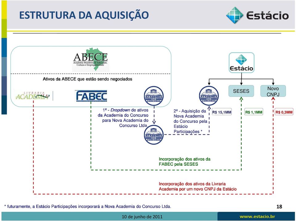 2º - Aquisição da Nova Academia do Concurso pela Estácio Participações * R$ 15,1MM R$ 1,1MM R$ 0,3MM Incorporação dos