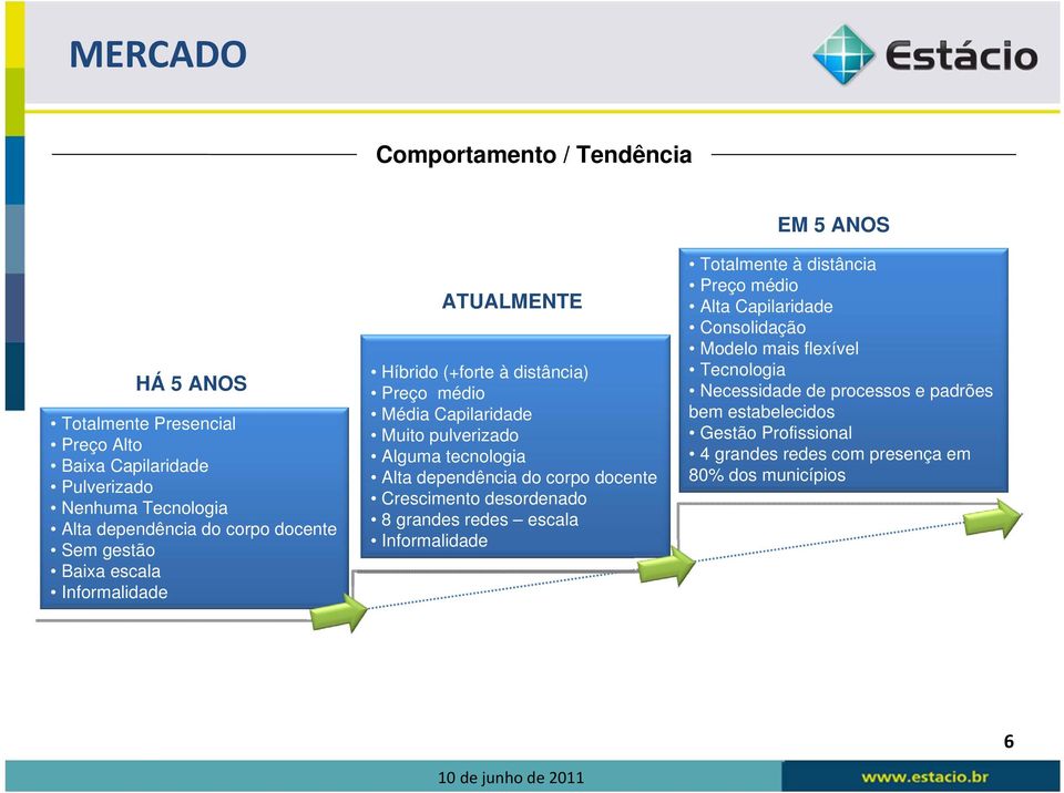 dependência do corpo docente Crescimento desordenado 8 grandes redes escala Informalidade EM 5 ANOS Totalmente à distância Preço médio Alta Capilaridade