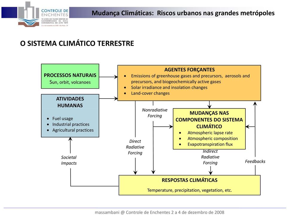 irradiance and insolation changes Land cover changes Direct Radiative Forcing Nonradiative i Forcing MUDANÇAS NAS COMPONENTES DO SISTEMA CLIMÁTICO