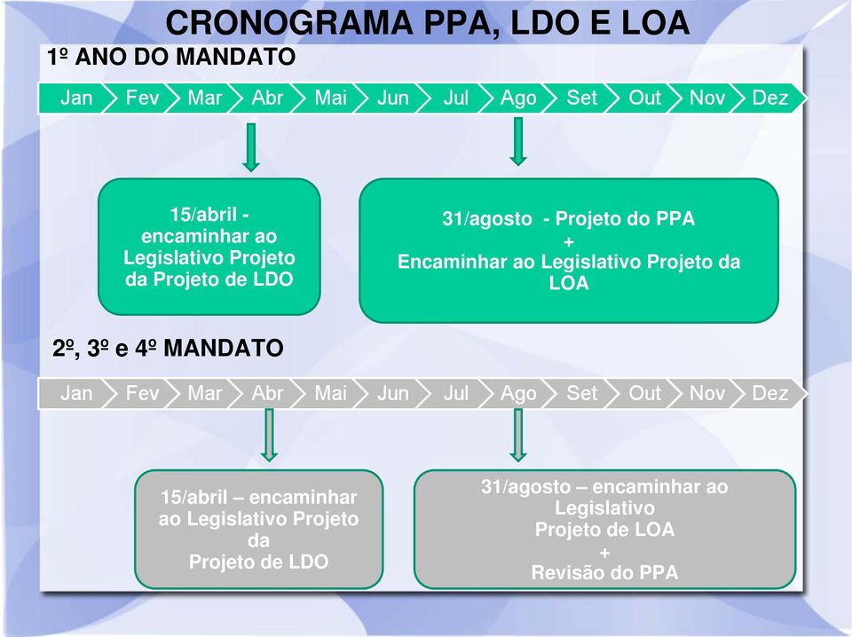 Projeto da LOA 2º, 3º e 4º MANDATO 15/abril encaminhar ao Legislativo Projeto da