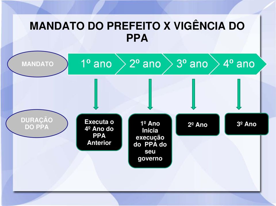 Ano do PPA Anterior 1º Ano Inicia