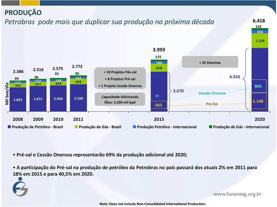 148 2008 2009 2010 2011 2015 2020 Produção de Petróleo - Brasil Produção de Gás - Brasil Produção Petróleo - Internacional Produção de Gás - Internacional Pré-sal e Cessão Onerosa representarão 69%