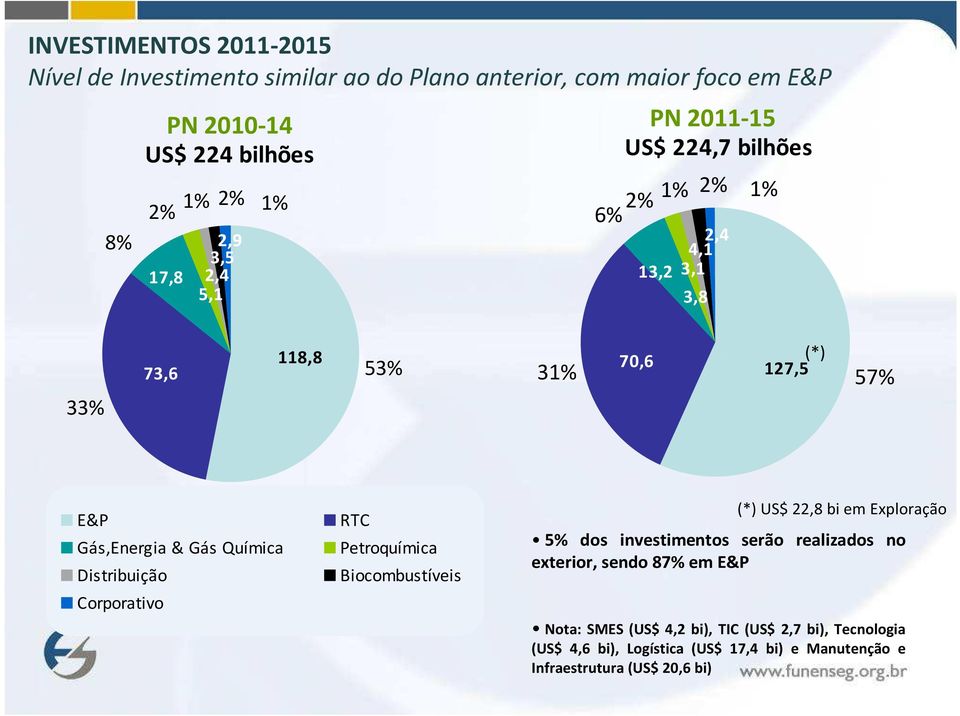 57% E&P Gás,Energia & Gás Química Distribuição Corporativo RTC Petroquímica Biocombustíveis (*) US$ 22,8bi em Exploração 5% dos investimentos serão realizados