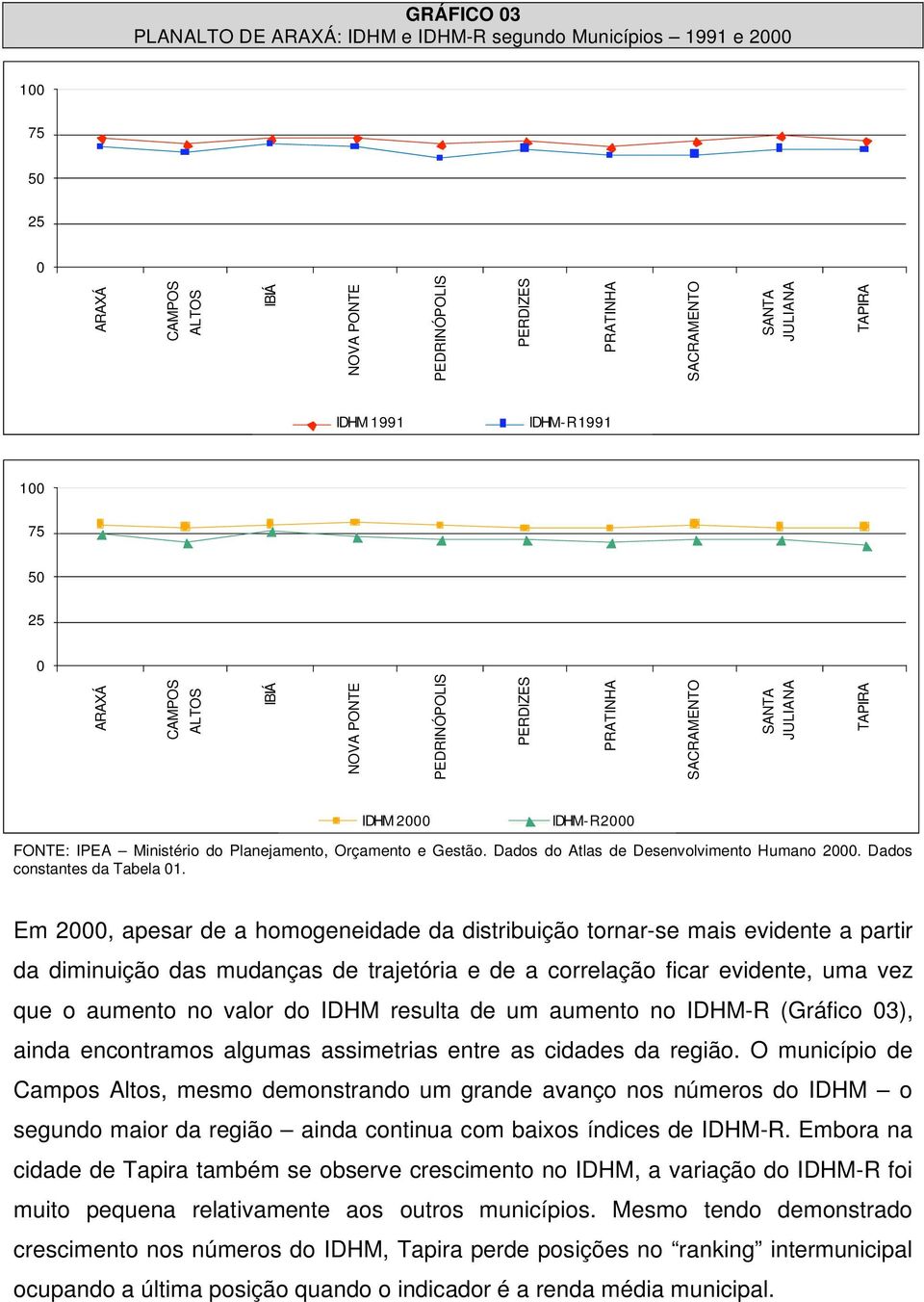 Gestão. Dados do Atlas de Desenvolvimento Humano 2000. Dados constantes da Tabela 01.