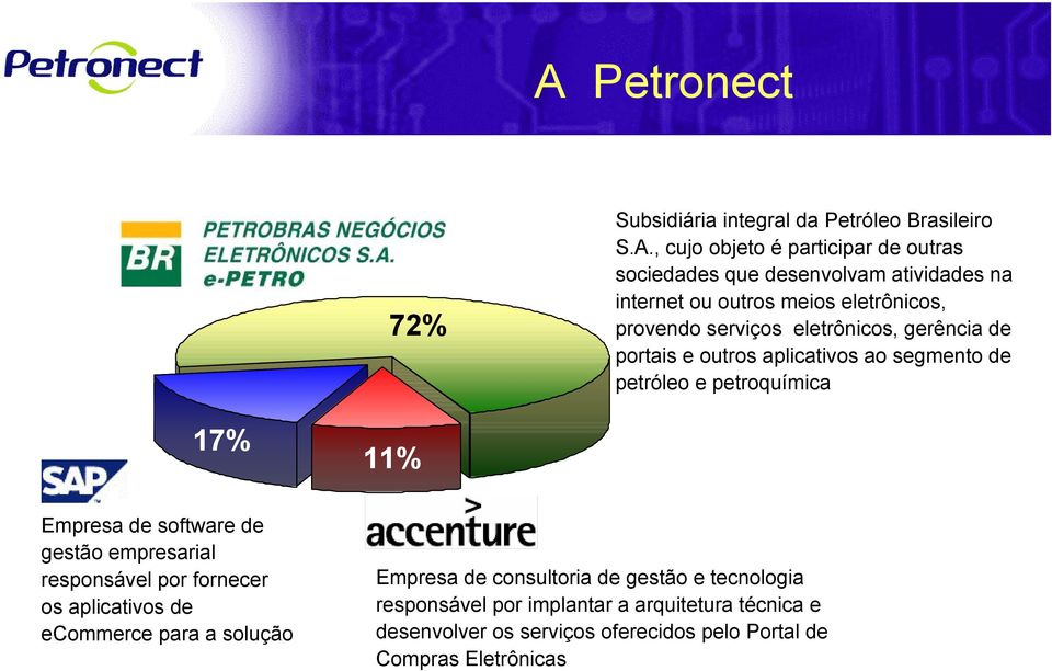 petroquímica 17% 11% Empresa de software de gestão empresarial responsável por fornecer os aplicativos de ecommerce para a solução Empresa de