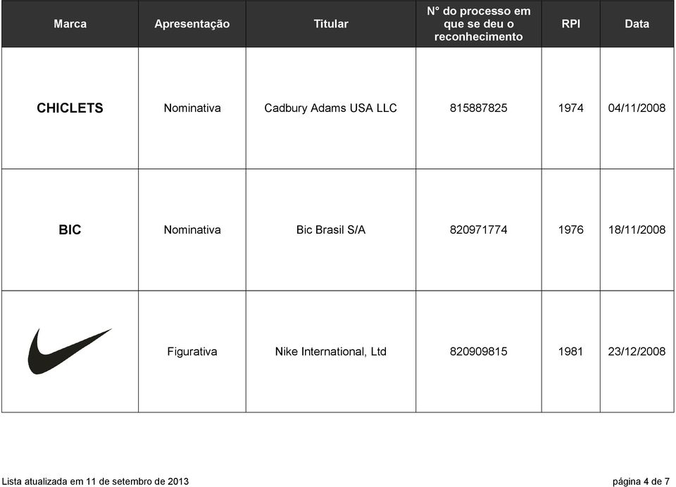 Nominativa Bic Brasil S/A 820971774 1976 18/11/2008 Figurativa Nike
