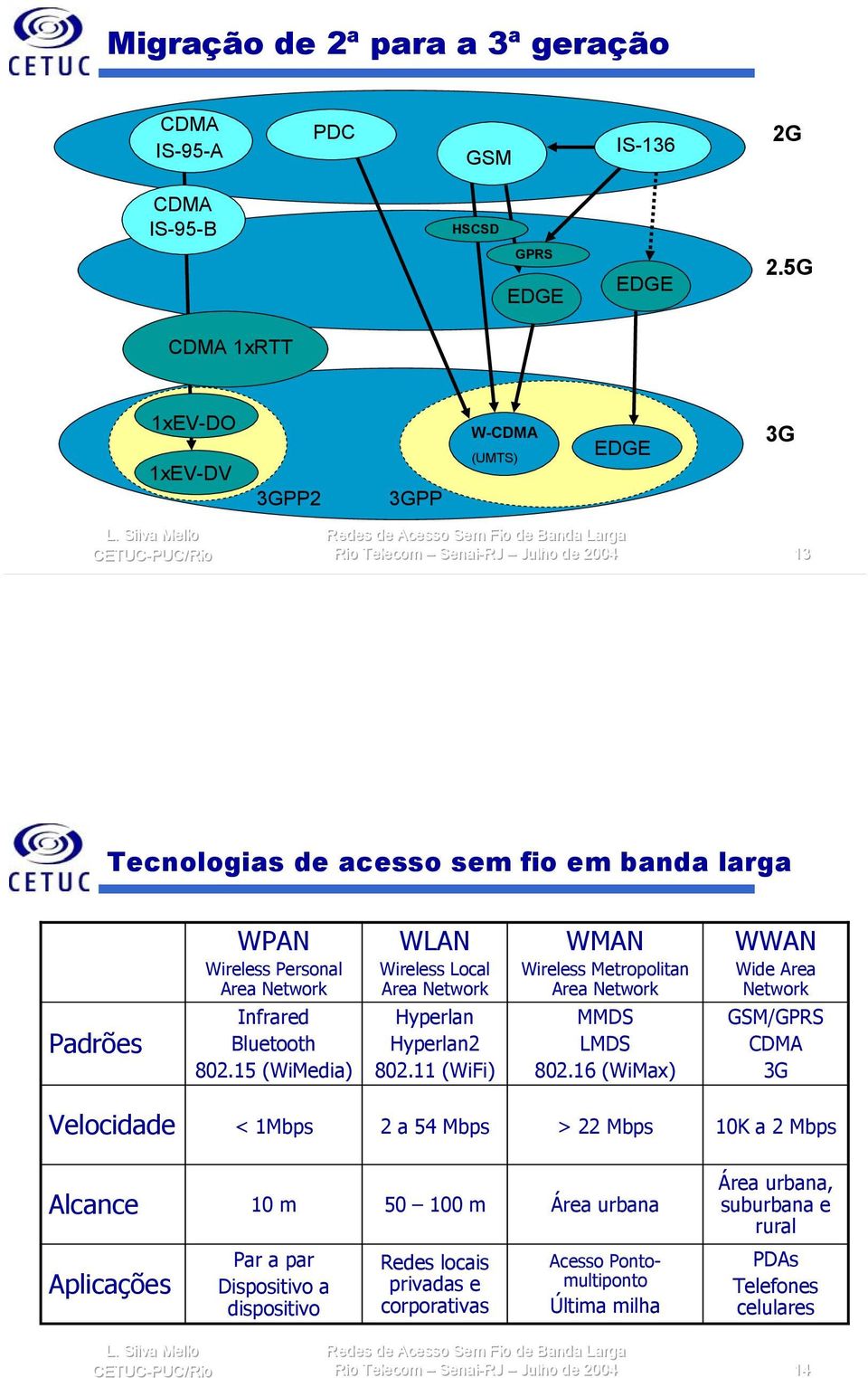 802.15 (WiMedia) WLAN Wireless Local Area Network Hyperlan Hyperlan2 802.11 (WiFi) WMAN Wireless Metropolitan Area Network MMDS LMDS 802.