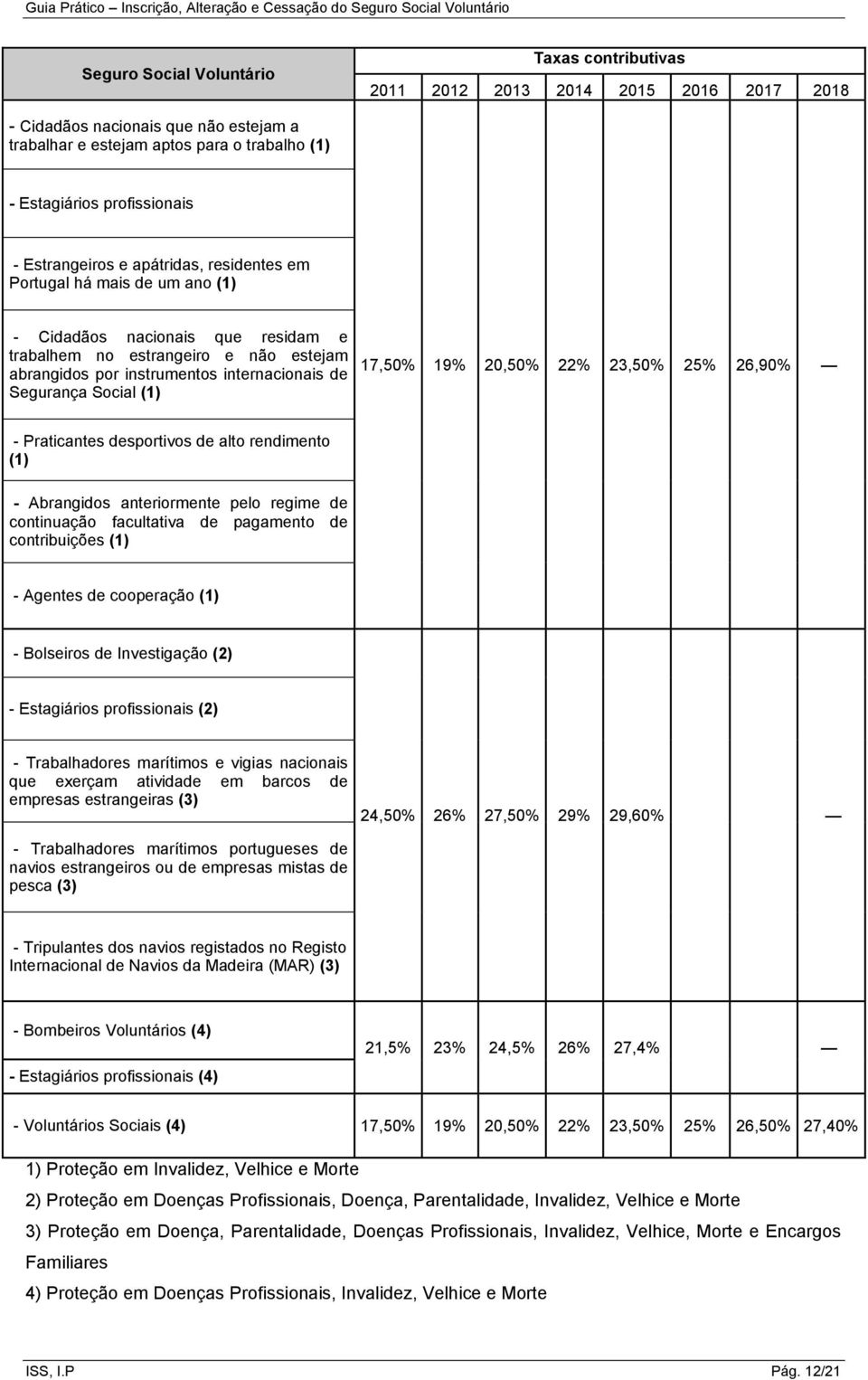 Segurança Social (1) 17,50% 19% 20,50% 22% 23,50% 25% 26,90% - Praticantes desportivos de alto rendimento (1) - Abrangidos anteriormente pelo regime de continuação facultativa de pagamento de