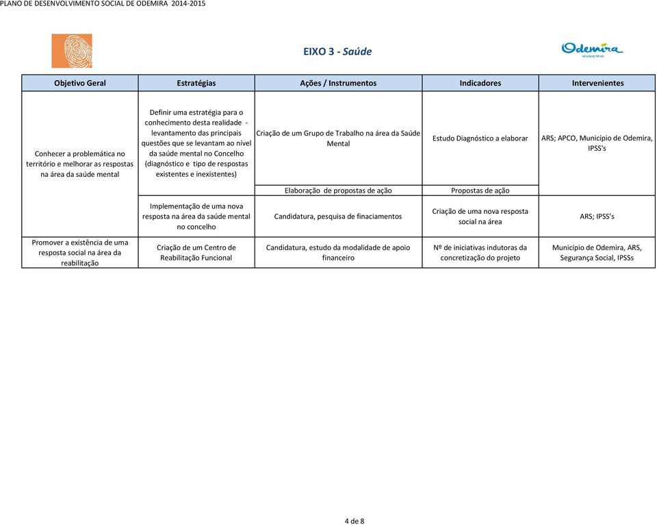 ARS; APCO,, IPSS's Elaboração de propostas de ação Propostas de ação Implementação de uma nova resposta na área da saúde mental no concelho Candidatura, pesquisa de finaciamentos Criação de uma nova