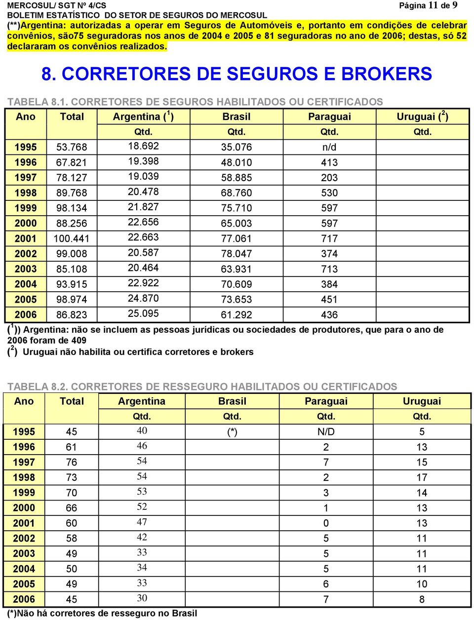 CORRETORES DE SEGUROS HABILITADOS OU CERTIFICADOS Ano Total Argentina ( 1 ) Brasil Paraguai Uruguai ( 2 ) Qtd. Qtd. Qtd. Qtd. 1995 53.768 18.692 35.076 n/d 1996 67.821 19.398 48.010 413 1997 78.