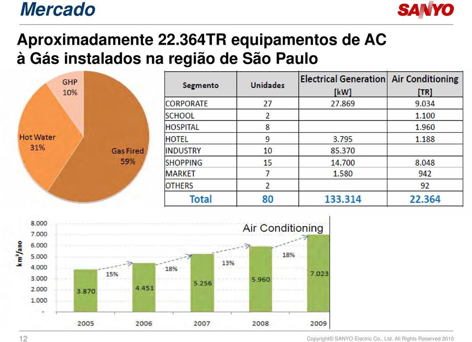 de AC à Gás instalados