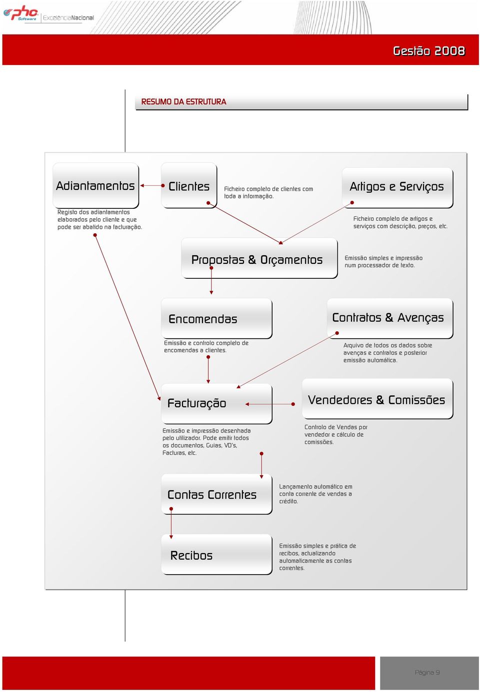 Propostas & Orçamentos Emissão simples e impressão num processador de texto. Encomendas Contratos & Avenças Emissão e controlo completo de encomendas a clientes.