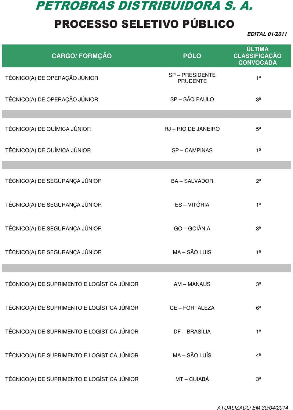 TÉCNICO(A) DE SEGURANÇA JÚNIOR MA SÃO LUIS 1ª TÉCNICO(A) DE SUPRIMENTO E LOGÍSTICA JÚNIOR AM MANAUS 3ª TÉCNICO(A) DE SUPRIMENTO E LOGÍSTICA JÚNIOR CE FORTALEZA 6ª