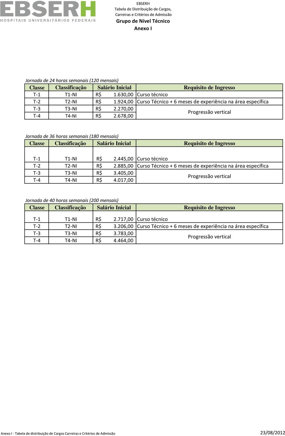 678,00 Progressão vertical Jornada de 36 horas semanais (180 mensais) Classe Classificação Salário Inicial Requisito de Ingresso T-1 T1-NI R$ 2.445,00 Curso técnico T-2 T2-NI R$ 2.