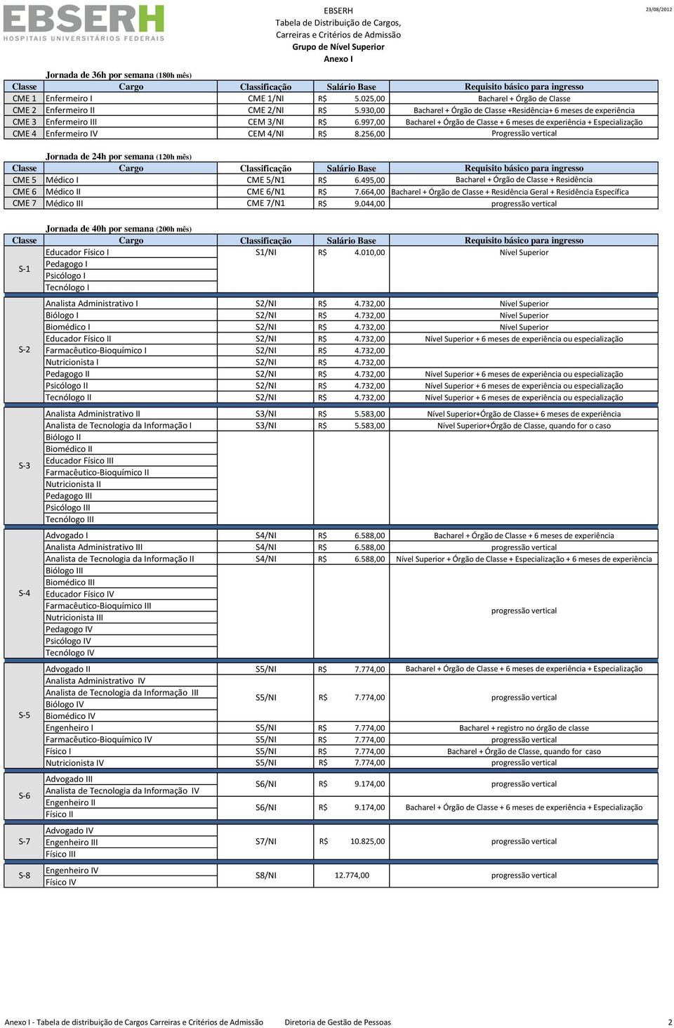 930,00 Bacharel + Órgão de Classe +Residência+ 6 meses de experiência CME 3 Enfermeiro III CEM 3/NI R$ 6.