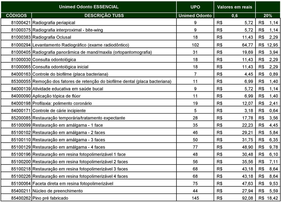 31 R$ 19,69 R$ 3,94 81000030 Consulta odontológica 18 R$ 11,43 R$ 2,29 81000065 Consulta odontológica inicial 18 R$ 11,43 R$ 2,29 84000163 Controle do biofilme (placa bacteriana) 7 R$ 4,45 R$ 0,89