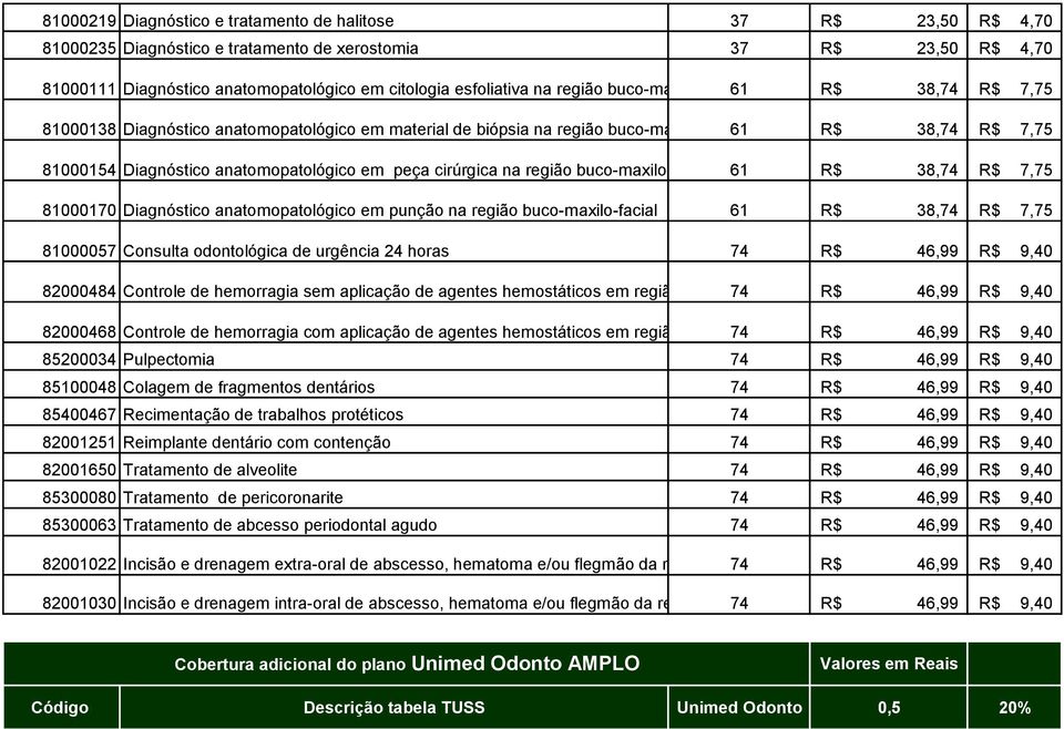 em peça cirúrgica na região buco-maxilo-facial 61 R$ 38,74 R$ 7,75 81000170 Diagnóstico anatomopatológico em punção na região buco-maxilo-facial 61 R$ 38,74 R$ 7,75 81000057 Consulta odontológica de