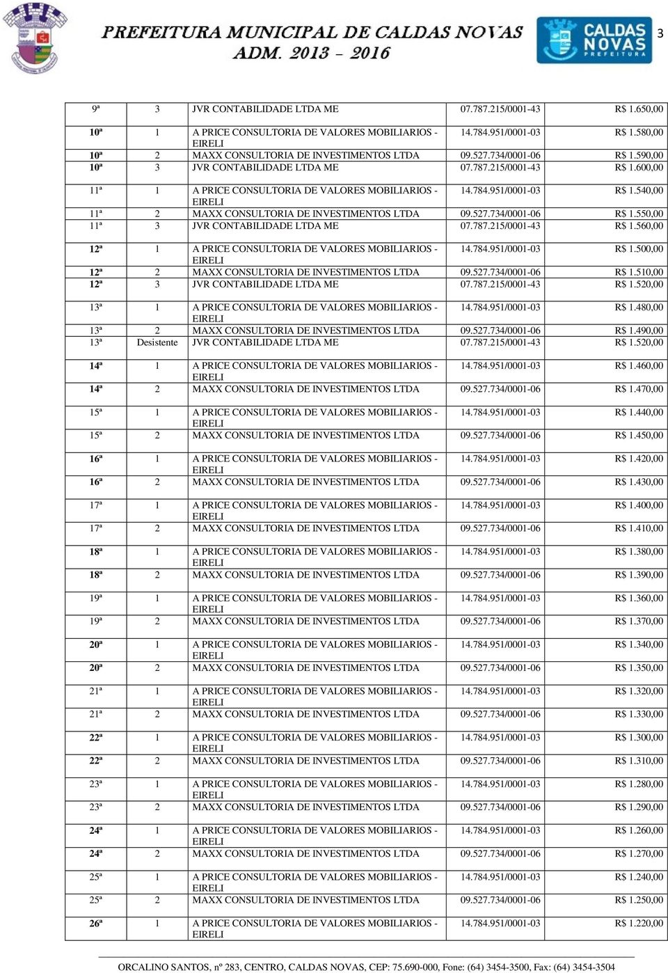 540,00 11ª 2 MAXX CONSULTORIA DE INVESTIMENTOS LTDA 09.527.734/0001-06 R$ 1.550,00 11ª 3 JVR CONTABILIDADE LTDA ME 07.787.215/0001-43 R$ 1.560,00 12ª 1 A PRICE CONSULTORIA DE VALORES MOBILIARIOS - 14.