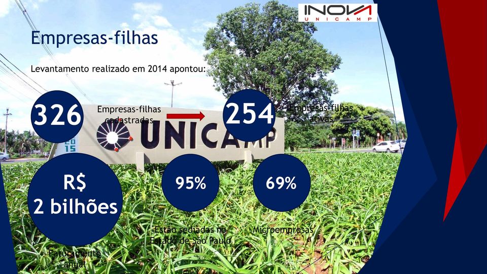 Empresas-filhas ativas R$ 2 bilhões 95% 69%