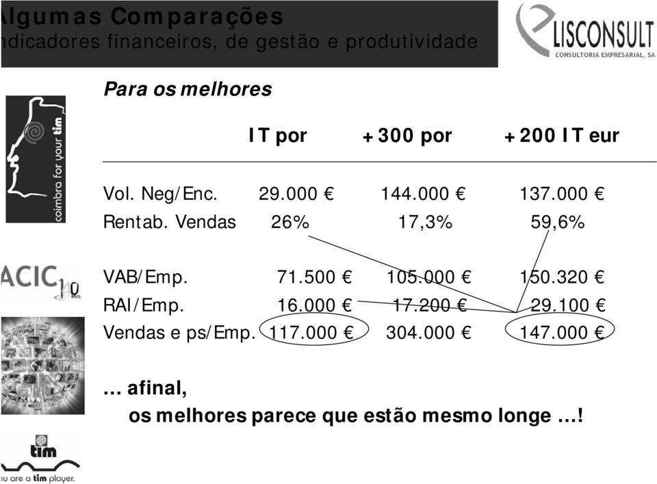 Vendas 26% 17,3% 59,6% VAB/Emp. 71.500 105.000 150.320 RAI/Emp. 16.000 17.200 29.