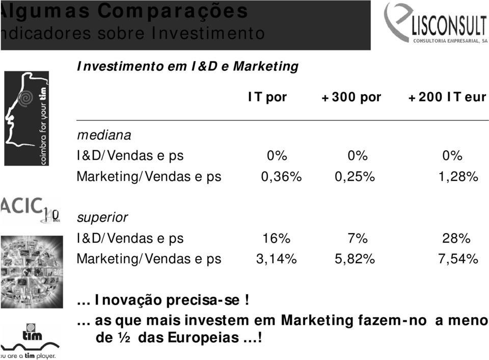 0,25% 1,28% superior I&D/Vendas e ps 16% 7% 28% Marketing/Vendas e ps 3,14% 5,82%