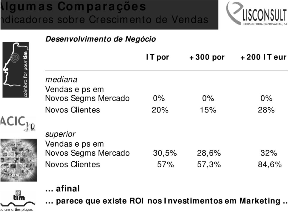 Clientes 20% 15% 28% superior Vendas e ps em Novos Segms Mercado 30,5% 28,6% 32%