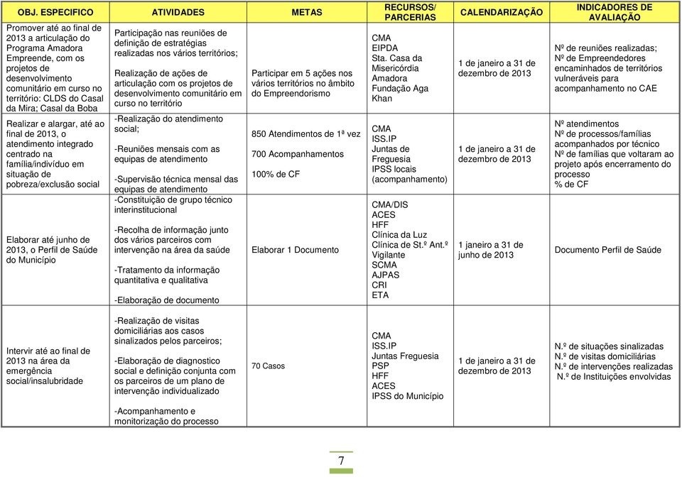 definição de estratégias realizadas nos vários territórios; Realização de ações de articulação com os projetos de desenvolvimento comunitário em curso no território -Realização do atendimento social;