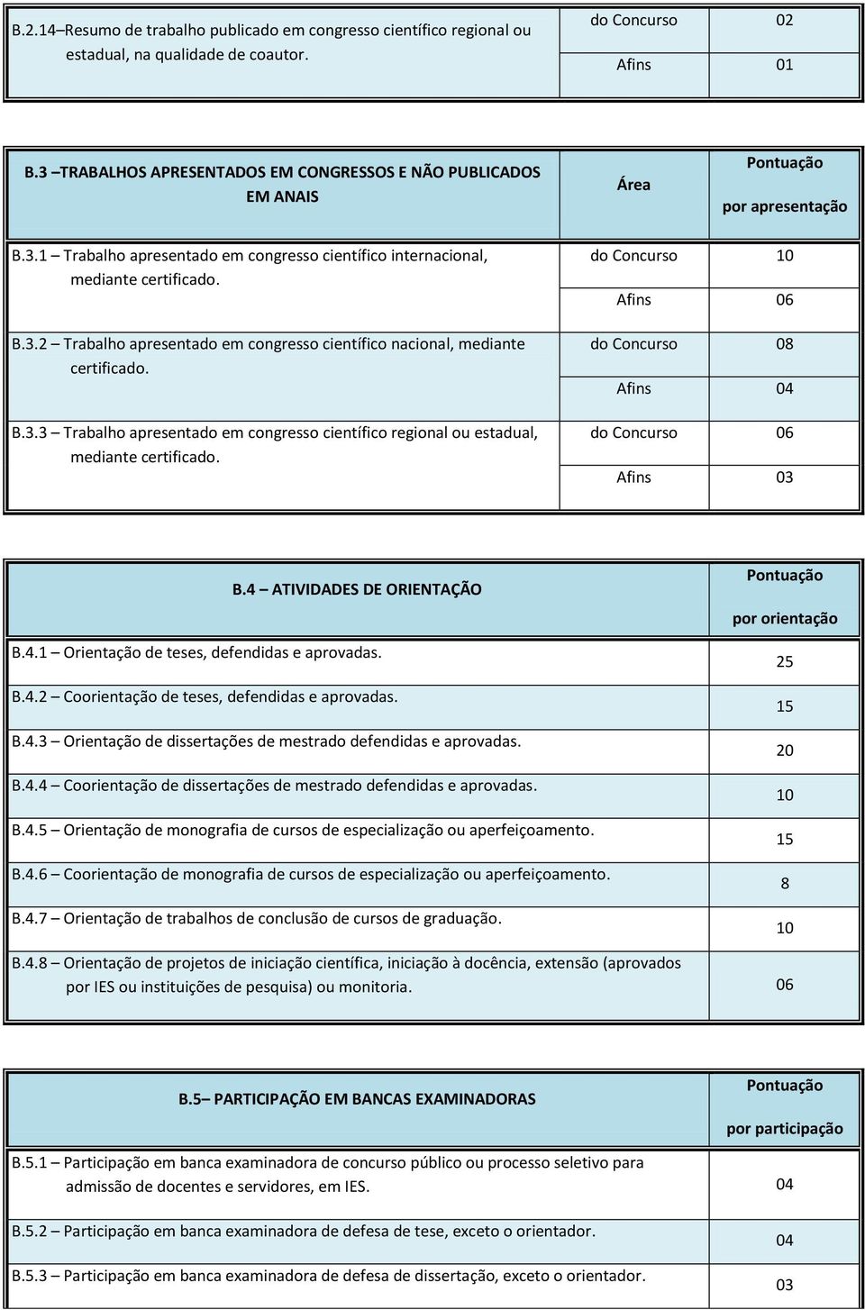 B.3.3 Trabalho apresentado em congresso científico regional ou estadual, mediante certificado. Afins 03 B.4 ATIVIDADES DE ORIENTAÇÃO B.4.1 Orientação de teses, defendidas e aprovadas. B.4.2 Coorientação de teses, defendidas e aprovadas.