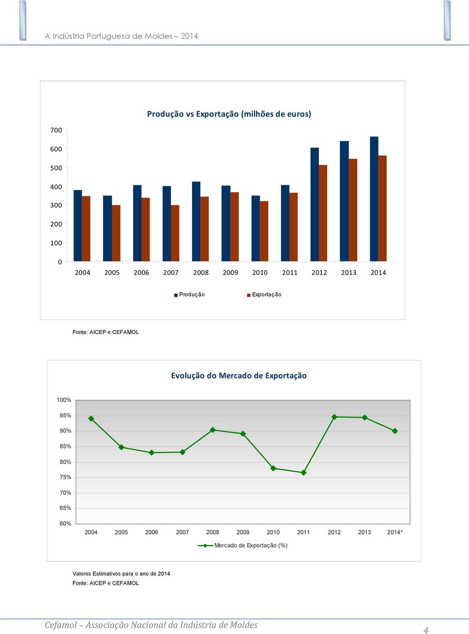 Exportação 100% 95% 90% 85% 80% 75% 70% 65% 60% 2004 2005 2006 2007 2008 2009 2010 2011 2012