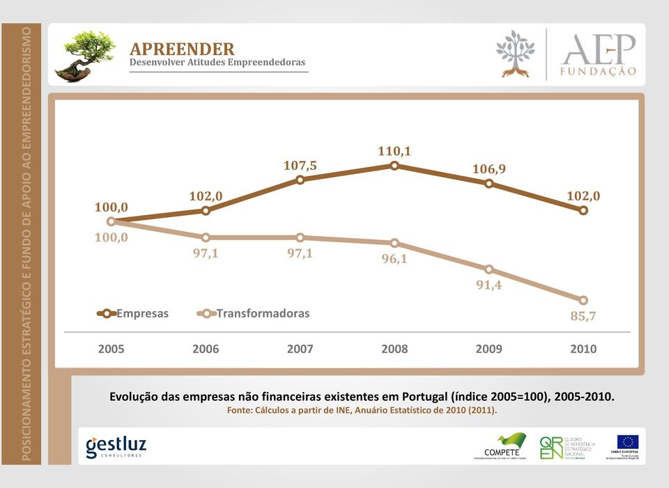 empresas não financeiras existentes em Portugal (índice 2005=100),