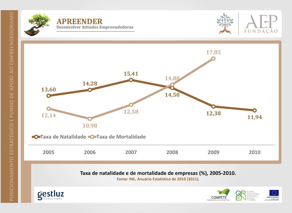 de mortalidade de empresas (%), 2005-2010.