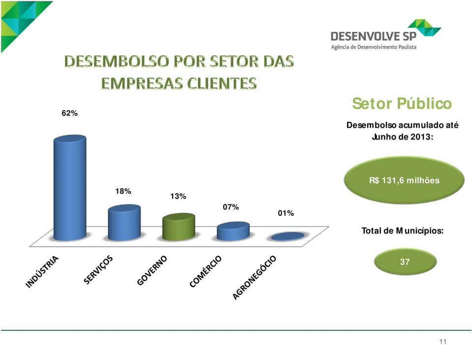 18% 13% 07% 01% R$ 131,6