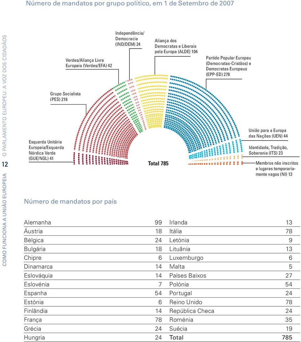 Total 785 Partido Popular Europeu (Democratas-Cristãos) e Democratas Europeus (EPP-ED) 278 União para a Europa das Nações (UEN) 44 Identidade, Tradição, Soberania (ITS) 23 Membros não inscritos e