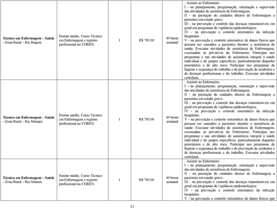 Ensino médio, Curso Técnico em Enfermagem e registro profissional no COREN.