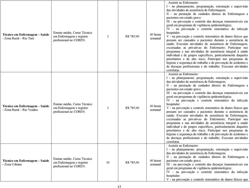 Ensino médio, Curso Técnico em Enfermagem e registro profissional no COREN.