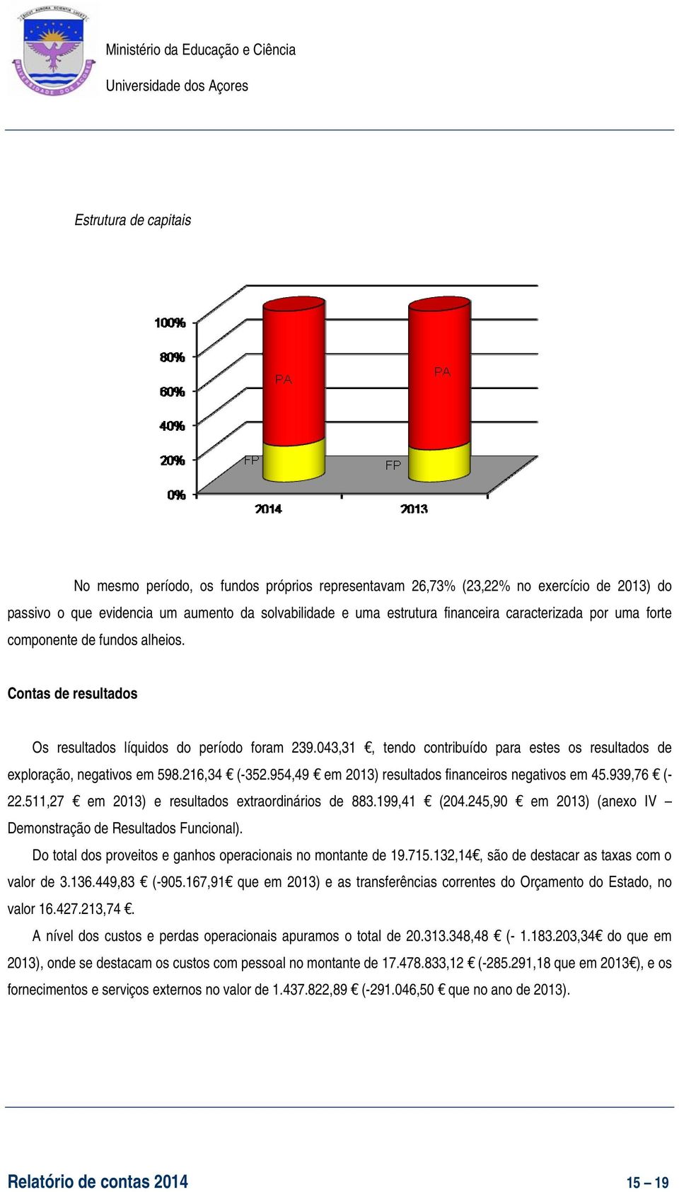 043,31, tendo contribuído para estes os resultados de exploração, negativos em 598.216,34 (-352.954,49 em 2013) resultados financeiros negativos em 45.939,76 (- 22.