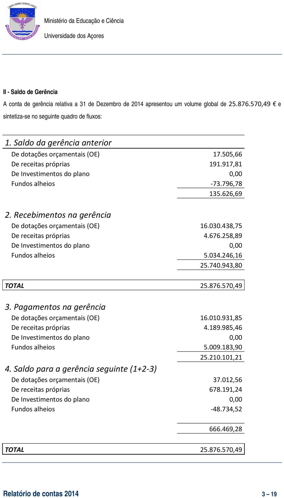 Recebimentos na gerência De dotações orçamentais (OE) 16.030.438,75 De receitas próprias 4.676.258,89 De Investimentos do plano 0,00 Fundos alheios 5.034.246,16 25.740.943,80 TOTAL 25.876.570,49 3.