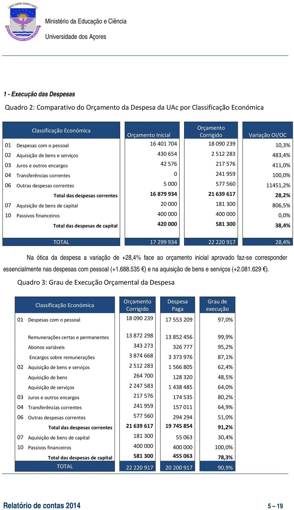 despesas correntes 5 000 577 560 11451,2% Total das despesas correntes 16 879 934 21 639 617 28,2% 07 Aquisição de bens de capital 20 000 181 300 806,5% 10 Passivos financeiros 400 000 400 000 0,0%