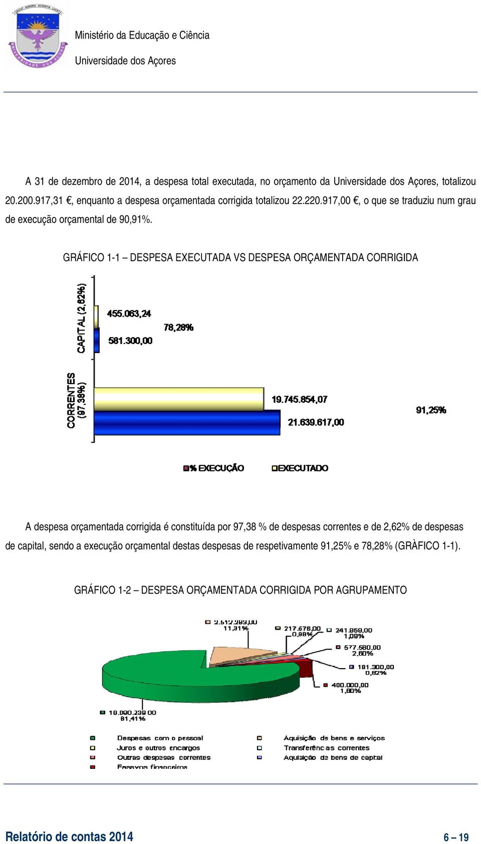 GRÁFICO 1-1 DESPESA EXECUTADA VS DESPESA ORÇAMENTADA CORRIGIDA A despesa orçamentada corrigida é constituída por 97,38 % de despesas correntes e