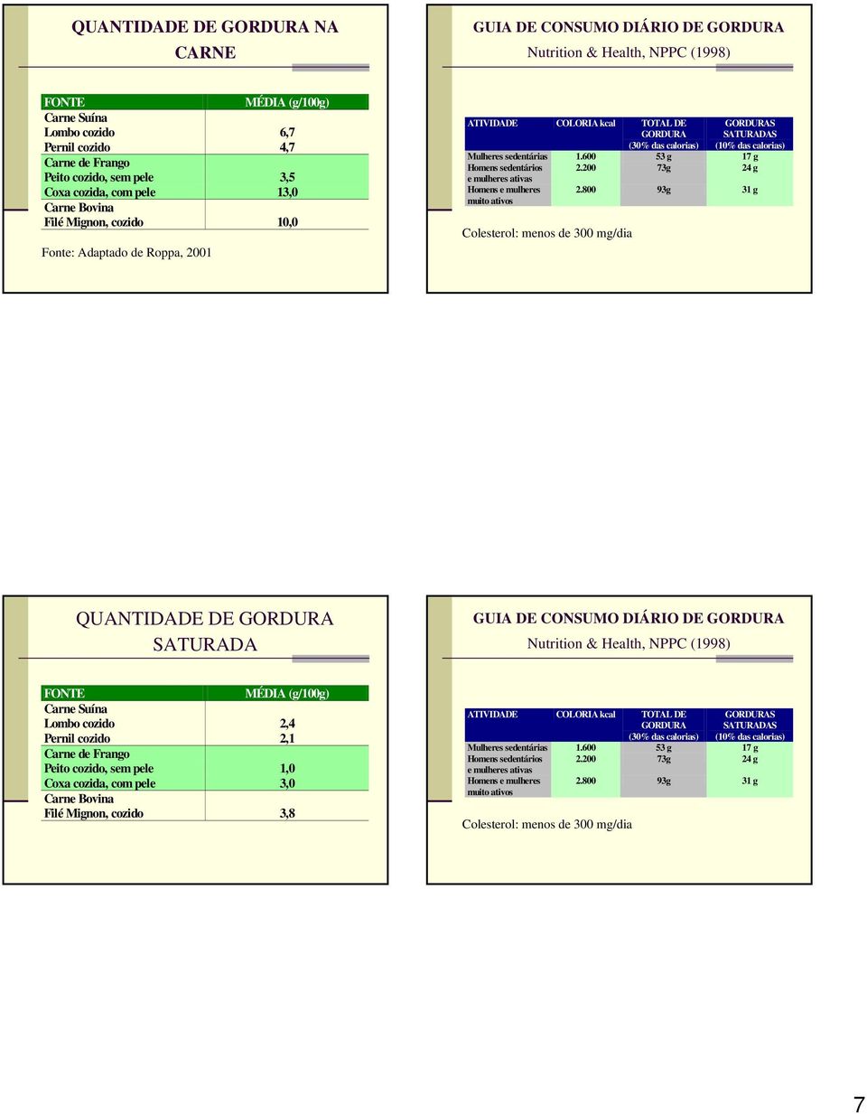 calorias) Mulheres sedentárias 1.600 53 g 17 g Homens sedentários 2.200 73g 24 g e mulheres ativas Homens e mulheres muito ativos 2.