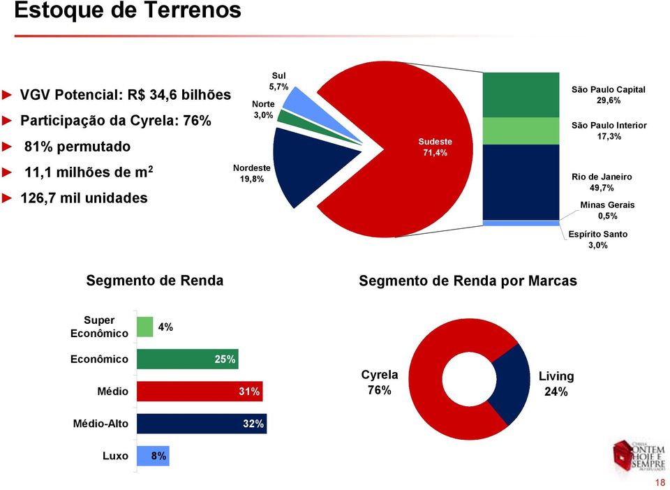 Paulo Interior 17,3% Rio de Janeiro 49,7% Minas Gerais 0,5% Espírito Santo 3,0% Segmento de Renda Segmento