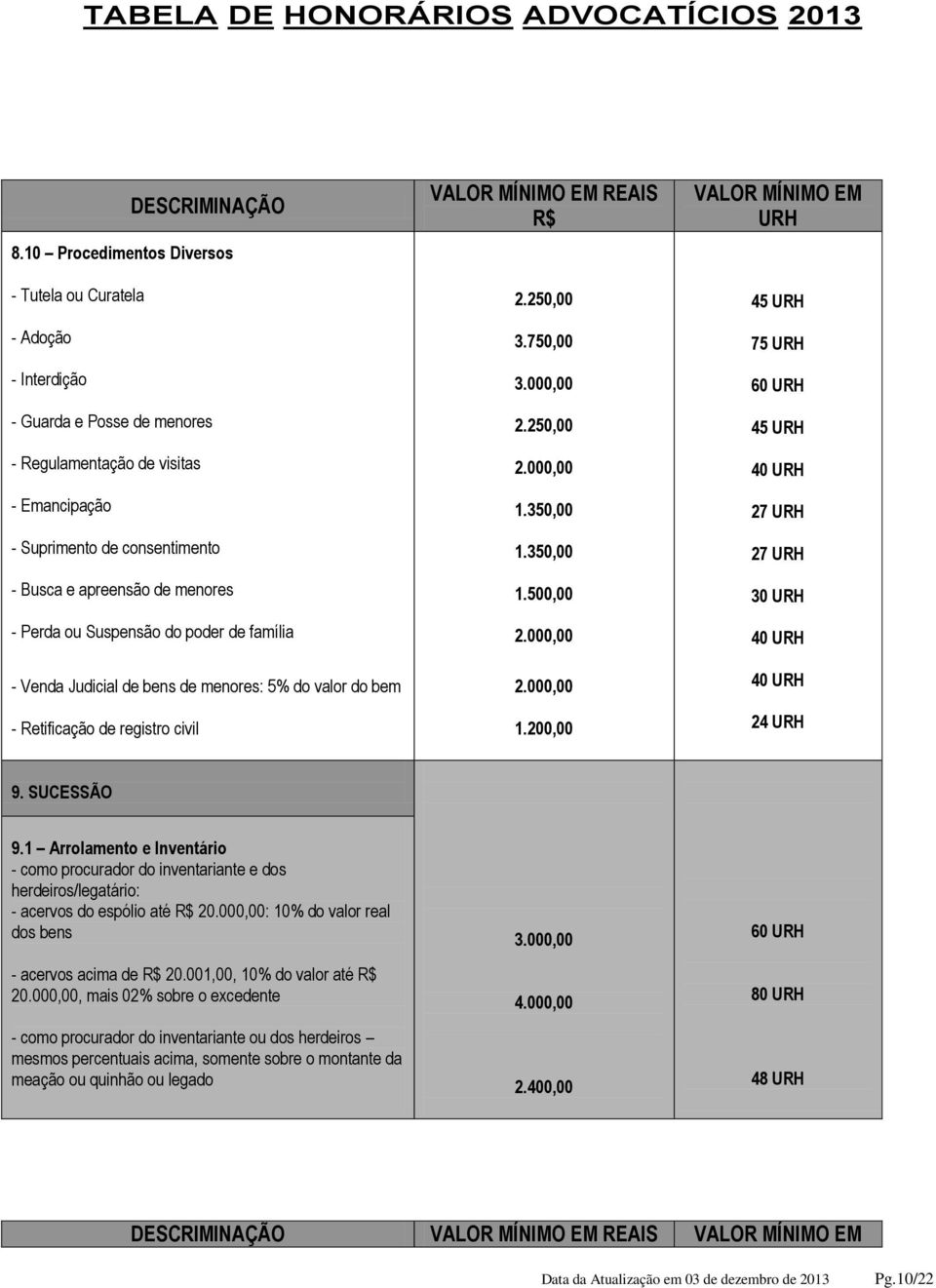 SUCESSÃO 9.1 Arrolamento e Inventário - como procurador do inventariante e dos herdeiros/legatário: - acervos do espólio até 20.000,00: 10% do valor real dos bens - acervos acima de 20.